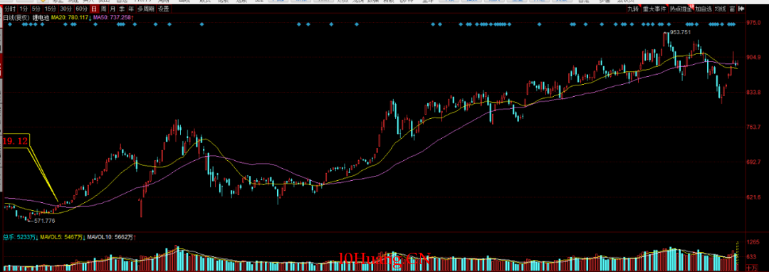 一個趨勢股交易者談如何復盤（圖解）,拾荒網
