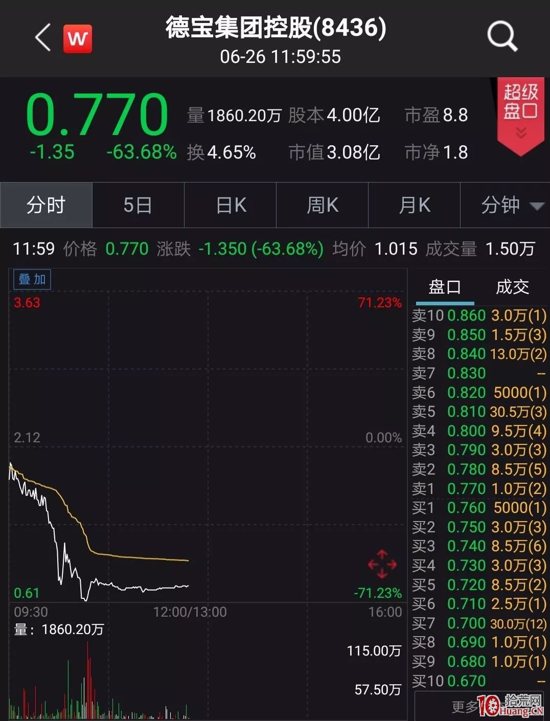 60億市值“瞬間”灰飛煙滅!這傢公司告訴你,什麼叫做“斷崖式暴跌”(圖解) 60億市值“瞬間”灰飛煙滅!這傢公司告訴你,什麼叫做“斷崖式暴跌”(圖解),拾荒網