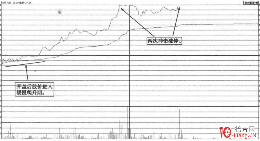 分時圖午盤爬升緩沖漲停板（圖解）,拾荒網