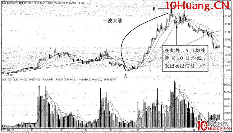 強勢股操作技巧深度教程8：止損條件的設定（圖解）,拾荒網