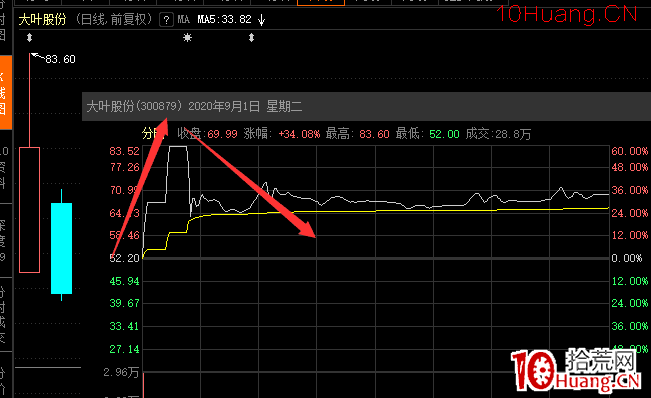 無漲跌停限制規則下的新股定價博弈戰法 3:你要參與什麼樣類型的新股定價博弈 深度教程(圖解) 無漲跌停限制規則下的新股定價博弈戰法 3:你要參與什麼樣類型的新股定價博弈 深度教程(圖解),拾荒網