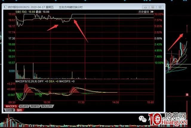 炸板股票能否買入？那要看如何炸板瞭，這幾幅圖或告訴你答案（圖解）,拾荒網