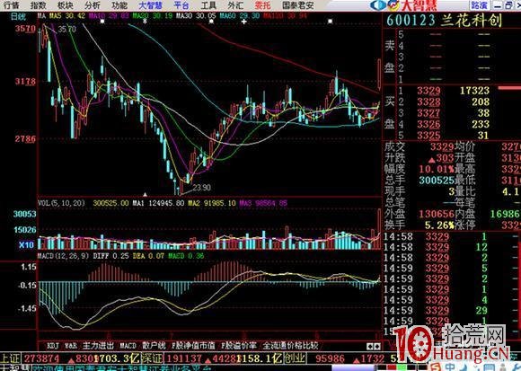 競價選股:買進高開3%以上、量比20的股票來抓漲停板(圖解) 競價選股:買進高開3%以上、量比20的股票來抓漲停板(圖解),拾荒網