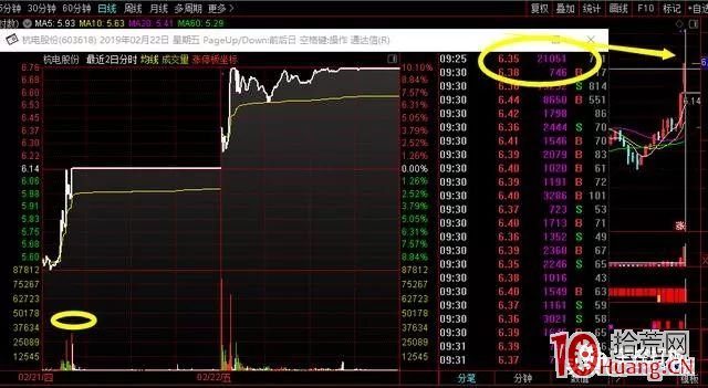 集合競價抓二板的技術：二板接力需重視首板後的集合競價成交量（圖解）,拾荒網