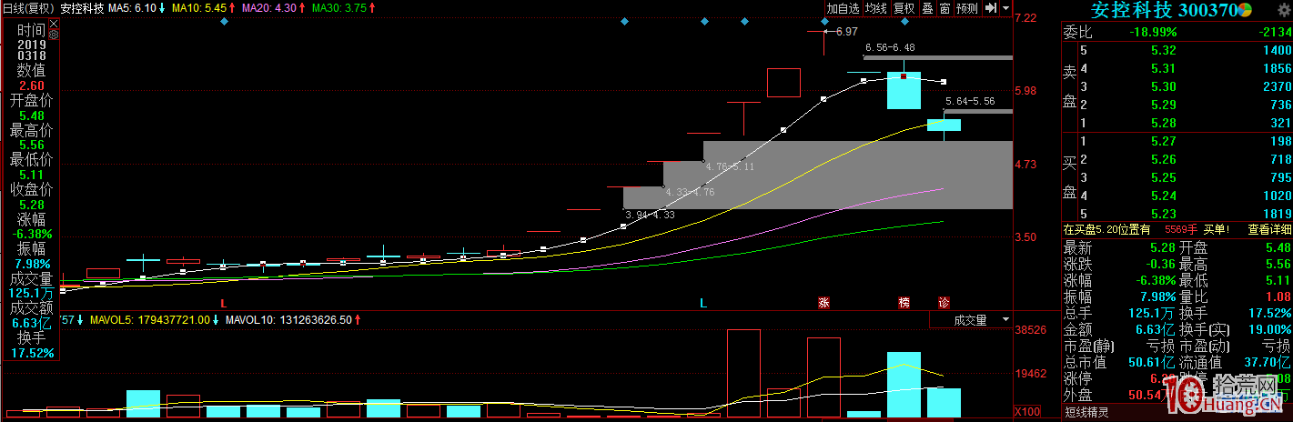 談談做題材龍頭股時如何不成為高位股拼盤俠（圖解）,拾荒網