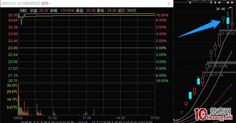 龍頭戰法之:如何在漲停潮次日辨別題材持續性與選股介入 深度教程(圖解) 龍頭戰法之:如何在漲停潮次日辨別題材持續性與選股介入 深度教程(圖解),拾荒網