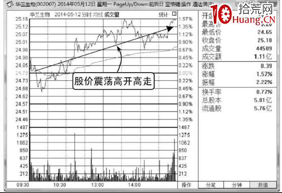 如何分析高開高走分時走勢圖(圖解) 如何分析高開高走分時走勢圖(圖解),拾荒網