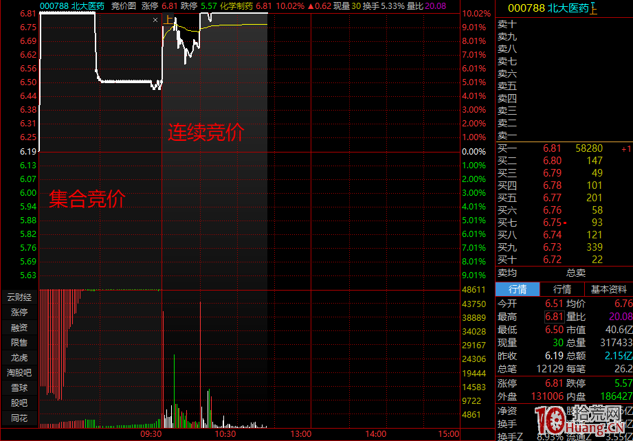 集合競價是盤口察覺主力日內交易意圖最重要的窗口(圖解) 集合競價是盤口察覺主力日內交易意圖最重要的窗口(圖解),拾荒網