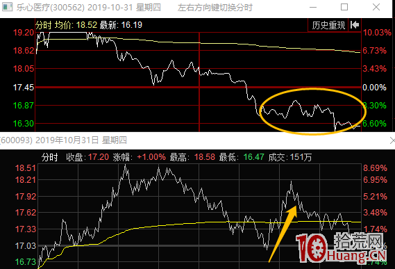 大長腿戰法系列之3:龍頭股被動跟隨殺跌,次日的低吸操作 深度教程(圖解) 大長腿戰法系列之3:龍頭股被動跟隨殺跌,次日的低吸操作 深度教程(圖解),拾荒網