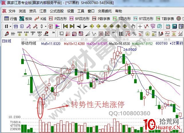 什麼是天地型漲停板 天地型漲停板的盤口特征（圖解）,拾荒網