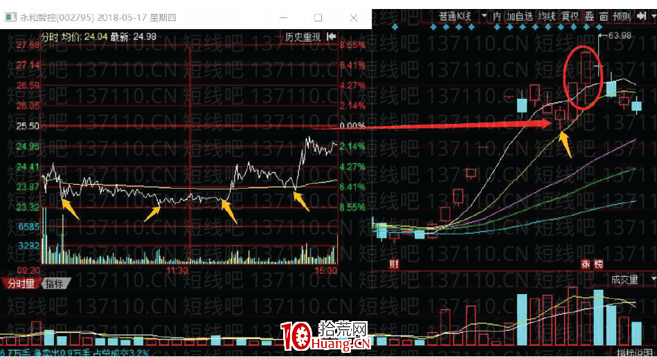 妖股規律系列教程 2:如何做妖股龍回頭的反包(圖解) 妖股規律系列教程 2:如何做妖股龍回頭的反包(圖解),拾荒網