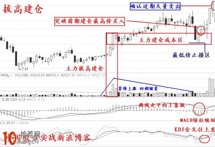 漲停板打板實戰第七招：拔高建倉（圖解）,拾荒網