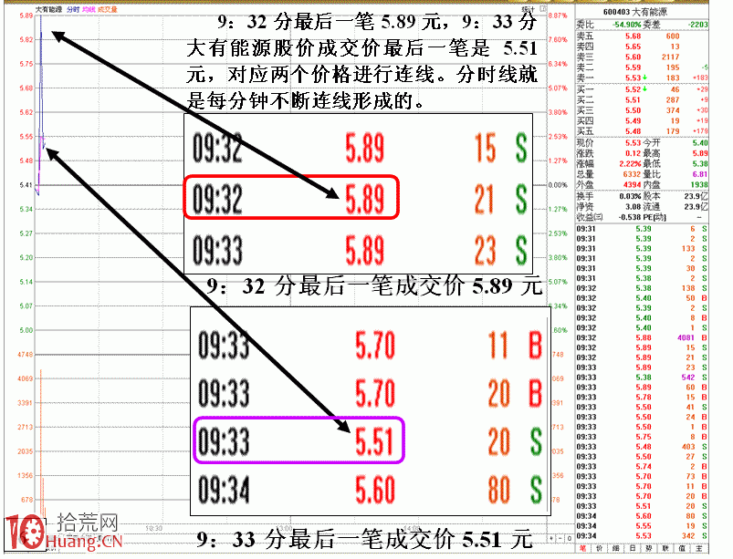 圖解剖析同一分鐘內價格變化對分時的影響,拾荒網