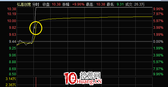 七種漲停板分時圖類型（圖解）,拾荒網