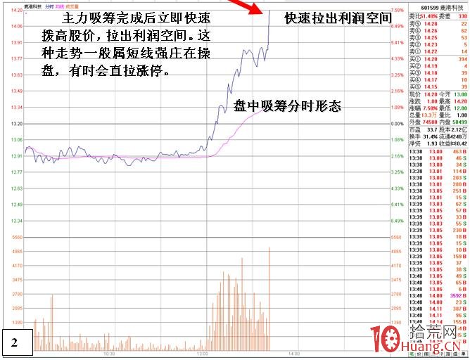機構操盤盤中震蕩推高股價吸籌並拉升的分時圖解 機構操盤盤中震蕩推高股價吸籌並拉升的分時圖解,拾荒網