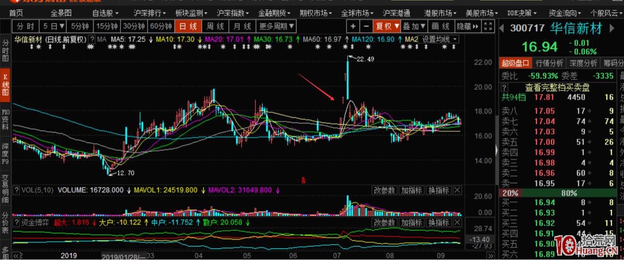 超短打板之如何把一種模式做精做透(圖解) 超短打板之如何把一種模式做精做透(圖解),拾荒網