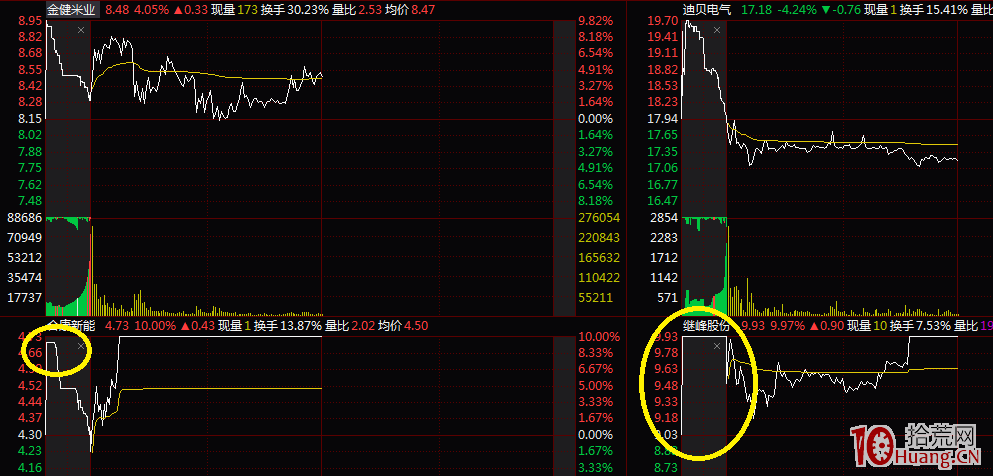 連板股作為超短標的,怎樣介入就漲停(一):漲停板次日競價圖分析技術(圖解) 連板股作為超短標的,怎樣介入就漲停(一):漲停板次日競價圖分析技術(圖解),拾荒網