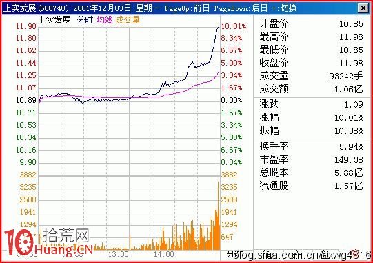 圖解股票尾盤快收盤時急速拉升的看盤技巧 圖解股票尾盤快收盤時急速拉升的看盤技巧,拾荒網