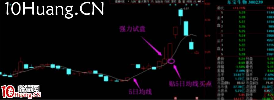強力試盤洗盤技術深度教程5:強力試盤後的買點模型,適合上班族沒空盯盤的人(圖解) 強力試盤洗盤技術深度教程5:強力試盤後的買點模型,適合上班族沒空盯盤的人(圖解),拾荒網