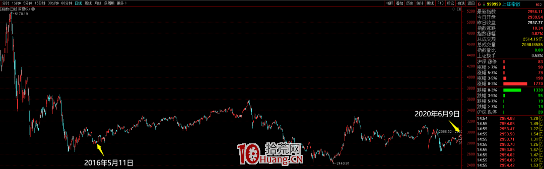 淘縣90後新遊資：4年100倍，涅盤重升資金上億瞭！,拾荒網