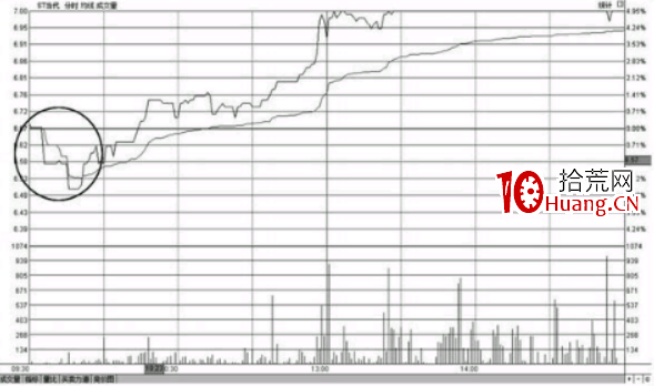 如何分析開盤急跌後快速拉起高走的分時圖形態（圖解）,拾荒網