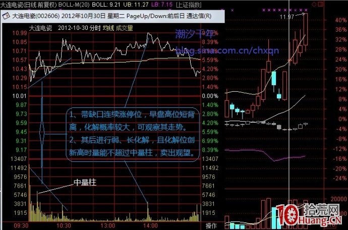 分時圖量價背離的化解（案例圖解）,拾荒網