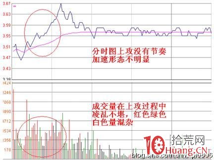 什麼的分時形態當日最容易拉漲停板（圖解）,拾荒網