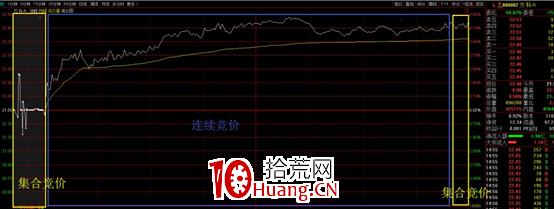集合競價量能分析(圖解) 集合競價量能分析(圖解),拾荒網