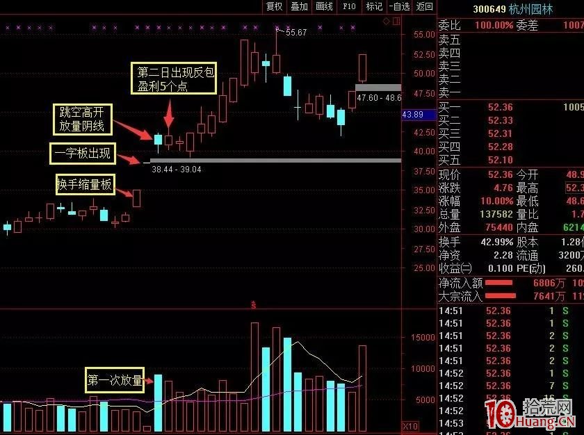 一字板之後的陰線反包戰法（案例圖解）,拾荒網
