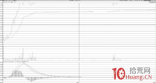 水平線平走型早盤廠字板的漲停買賣技巧（圖解）,拾荒網