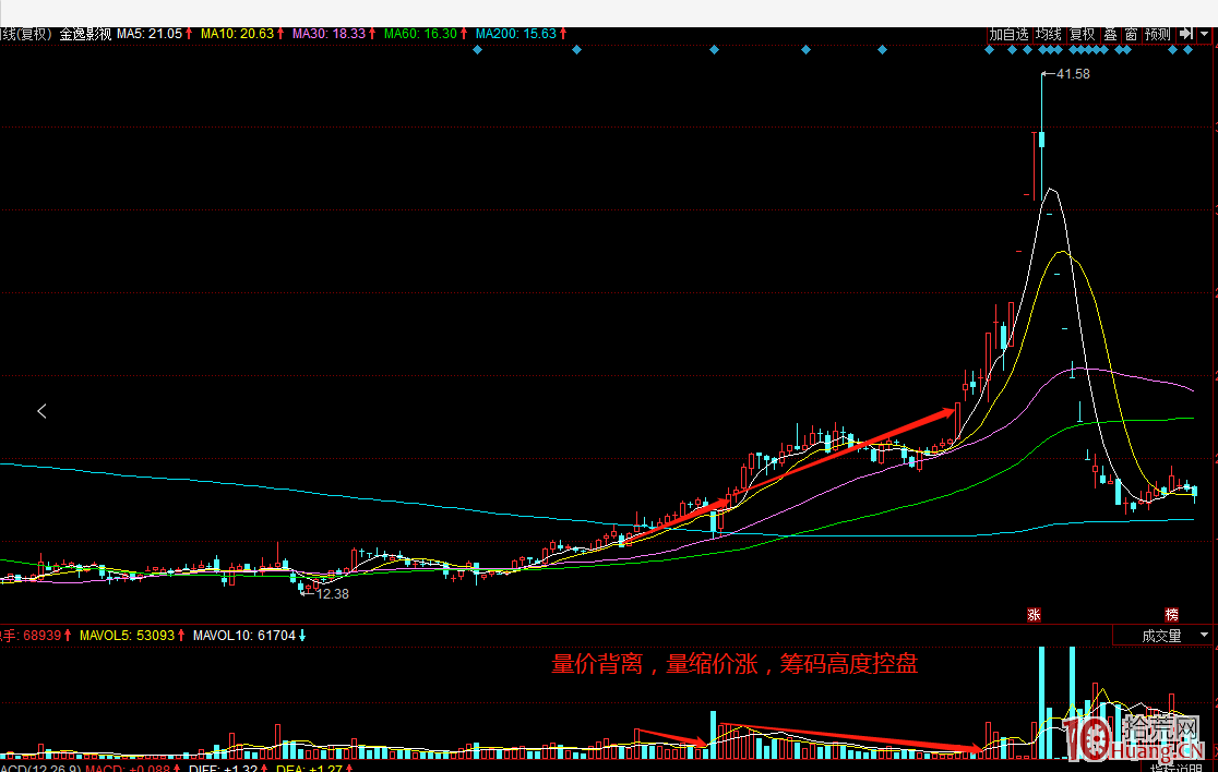 血淚史之莊股短線漲停連板的套路識別——為什麼說莊股的連板不能追(圖解) 血淚史之莊股短線漲停連板的套路識別——為什麼說莊股的連板不能追(圖解),拾荒網