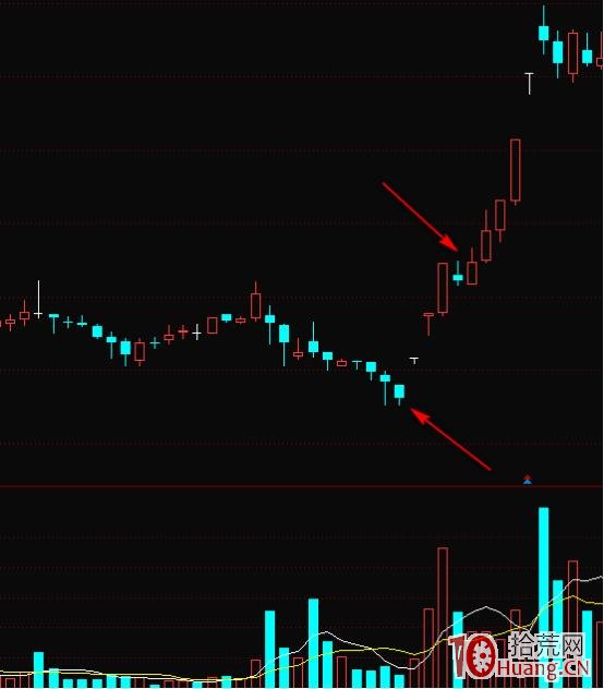 漲停板必殺計：“v型反轉 1陰切線”（圖解）,拾荒網