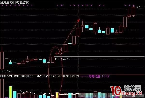 “天鷹開路”漲停板戰法及選股公式(圖解) “天鷹開路”漲停板戰法及選股公式(圖解),拾荒網