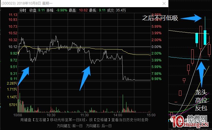 超短高手抓漲停低吸技術系列深度教程 12：龍頭股高位首次反包之後還能不能做低吸接力（圖解）,拾荒網