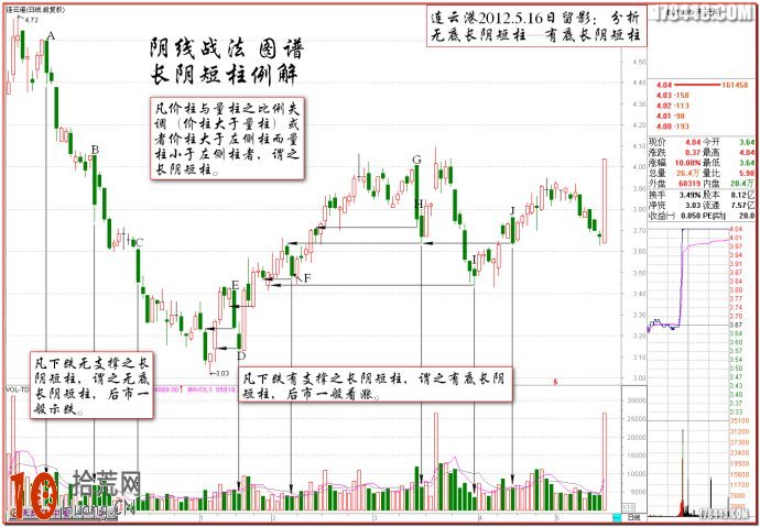 圖解伏擊漲停十八法之九:陰線戰法之個股長陰短柱戰法 圖解伏擊漲停十八法之九:陰線戰法之個股長陰短柱戰法,拾荒網