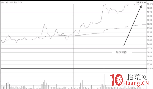 強勢上行通道中尾盤漲停板的打板技巧（圖解）,拾荒網