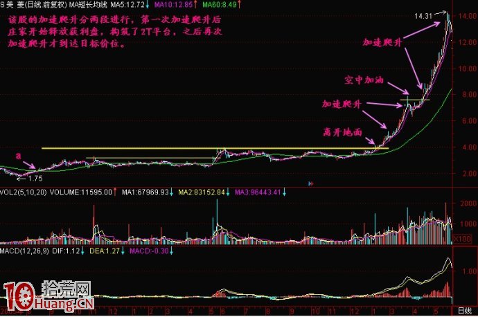 脫離成本區的加速爬升階段，莊傢常見操盤手法,拾荒網