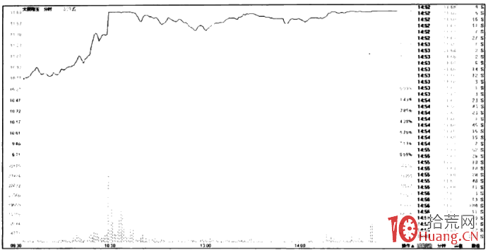 漲停板折磨式洗盤手法(圖解) 漲停板折磨式洗盤手法(圖解),拾荒網