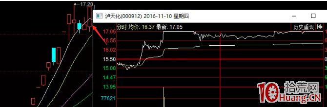 探討龍頭2波的那些事:大多數市場的絕對龍頭或妖股,在調整2-5天後,會出現一個漲停板(圖解) 探討龍頭2波的那些事:大多數市場的絕對龍頭或妖股,在調整2-5天後,會出現一個漲停板(圖解),拾荒網