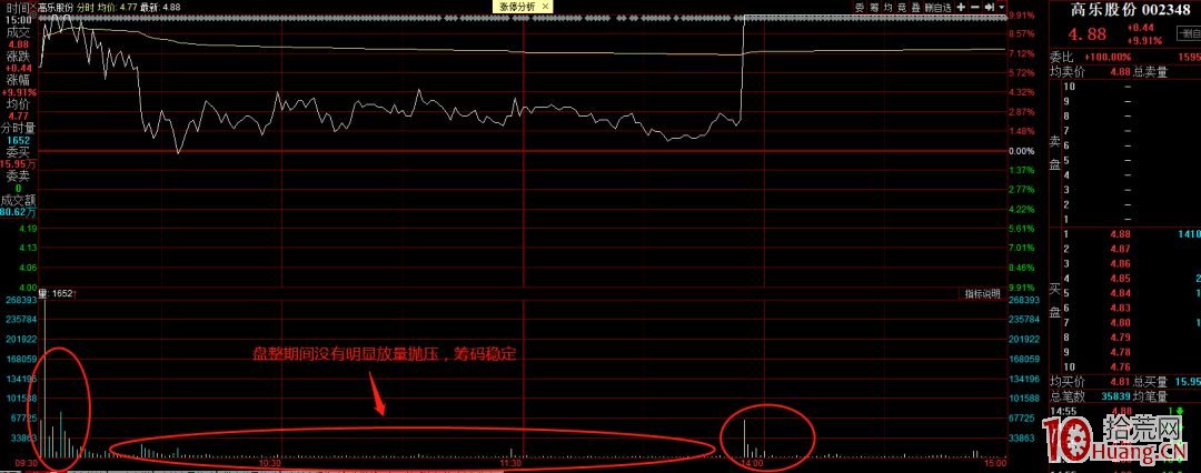 漲停板打開的分時承接力問題(圖解) 漲停板打開的分時承接力問題(圖解),拾荒網