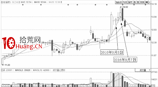 刀刃波是分時圖走勢上躥下跳走勢形態（圖解）,拾荒網