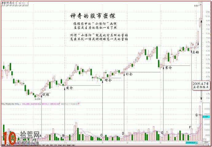 圖解伏擊漲停十八法之三:量柱三大法寶 圖解伏擊漲停十八法之三:量柱三大法寶,拾荒網