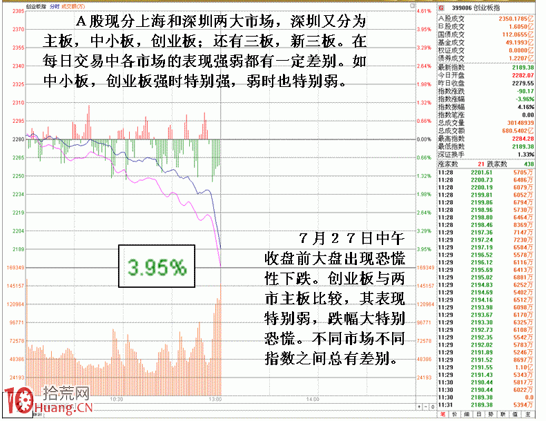 圖解恐慌性市場的幾大分時特征,拾荒網