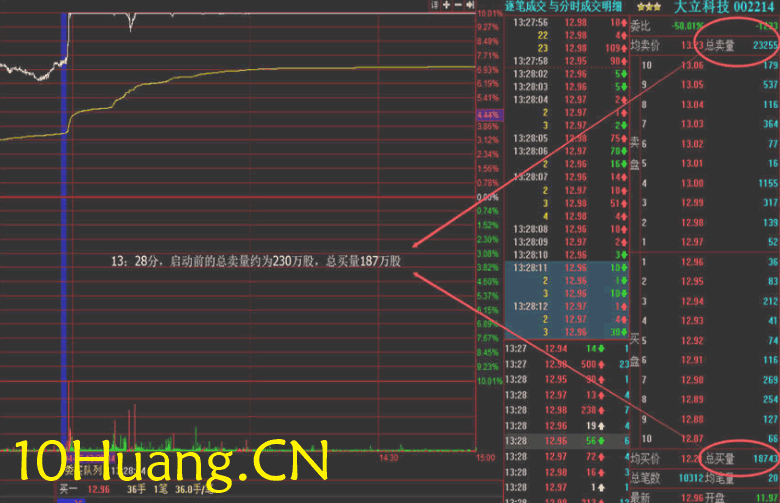 資金流戰法教程31:什麼是漲停板吸貨?(圖解) 資金流戰法教程31:什麼是漲停板吸貨?(圖解),拾荒網