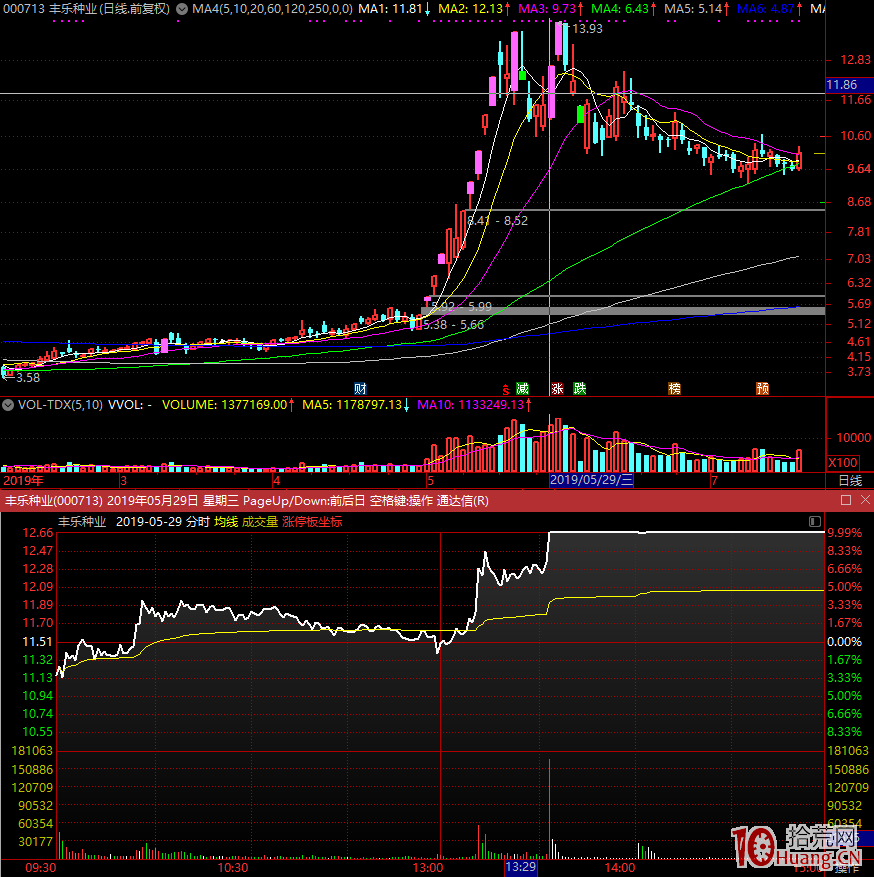 手把手教你低吸大長腿抓漲停板模式（圖解）,拾荒網