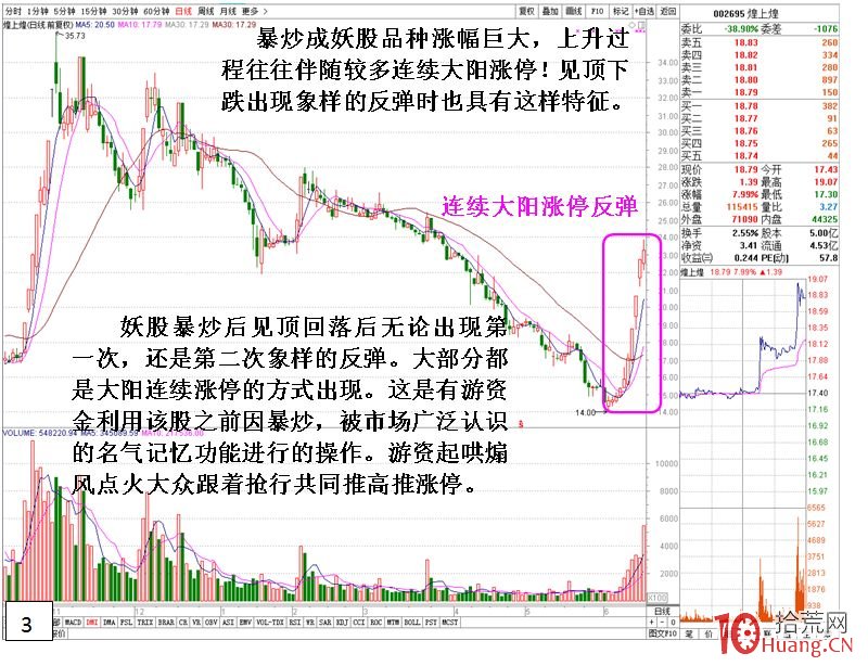 妖股一波暴漲後調整的二次反彈規律（圖解）,拾荒網