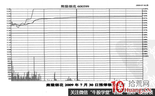 橫盤突破型漲停板案例實戰圖解,拾荒網