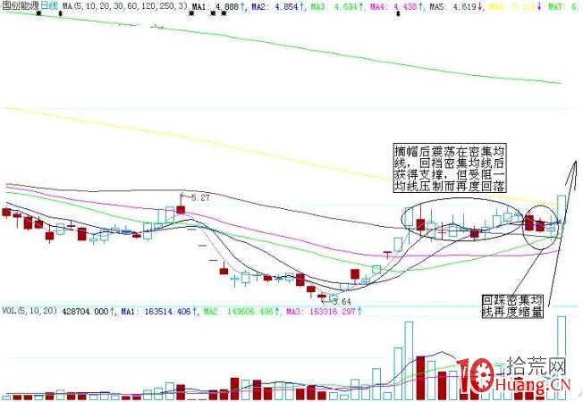 一年翻10倍的漲停板實戰技巧（圖解）,拾荒網