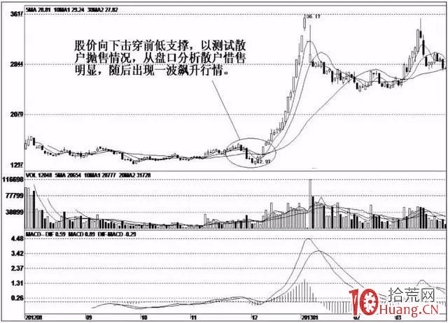 跌停板試盤是什麼(案例圖解) 跌停板試盤是什麼(案例圖解),拾荒網