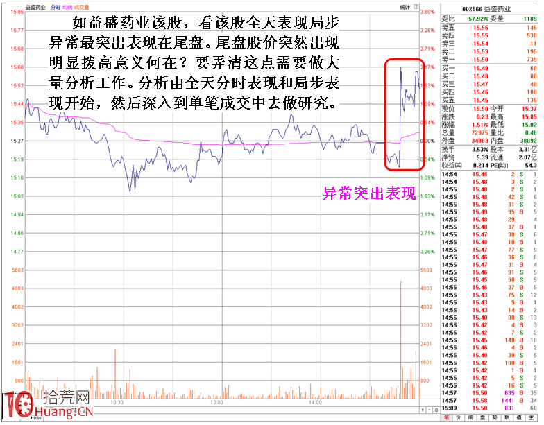 圖解分時盤口主力行為分析推理步驟 圖解分時盤口主力行為分析推理步驟,拾荒網